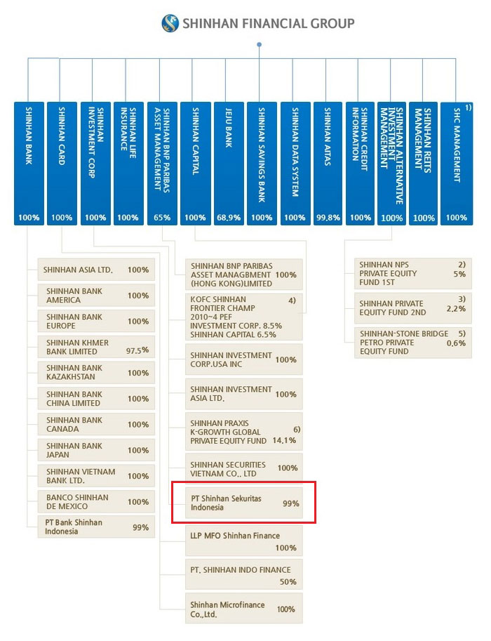 Shinhan Financial Group